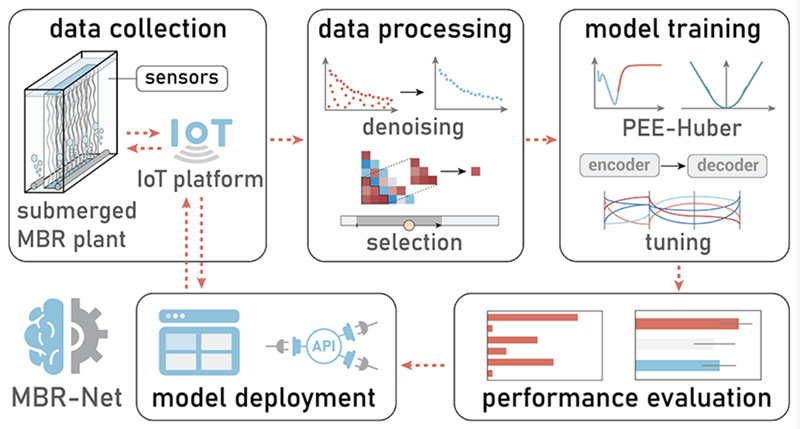 讓水廠更智慧！碧水源“MBR-net”入選國際頂級期刊封面！